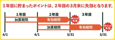 友の会ポイント有効期限-01